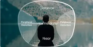 Lens Details Images - Progressive Lenses